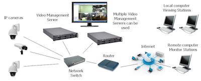 IP Camera System Diagram